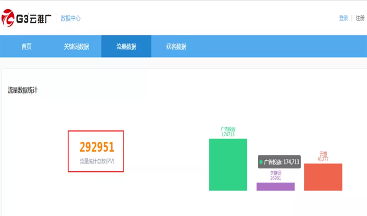 【案例專題】把口碑轉化為“真金白銀”，你可能只差一個G3云推廣的距離——宜車匯汽車