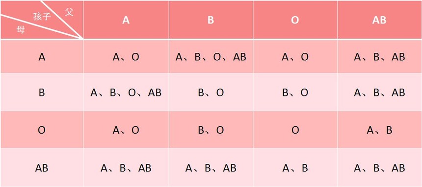 血型对照表 遗传图片