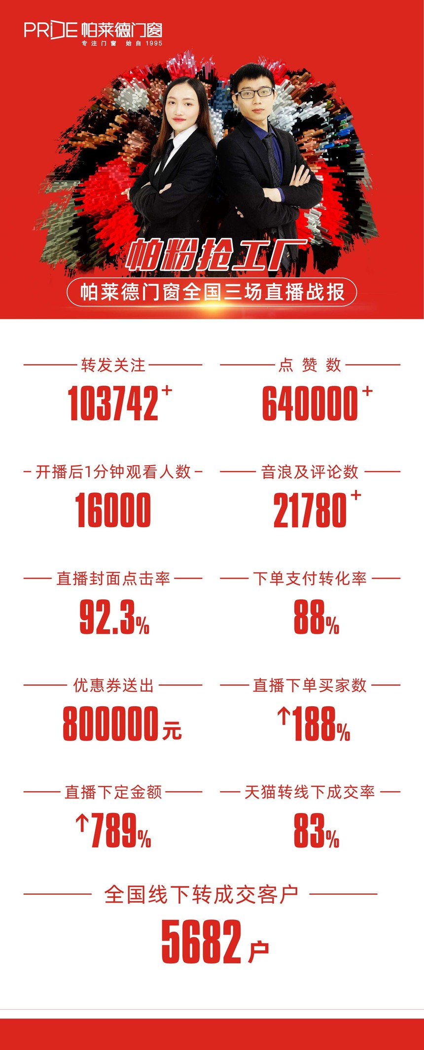 帕莱德门窗: 帕粉挤爆直播间 开创线上购全新版本
