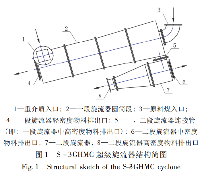 s-3ghmc超级无压给料重介质旋流器 (以下简称s-3ghmc超级旋流器)结构