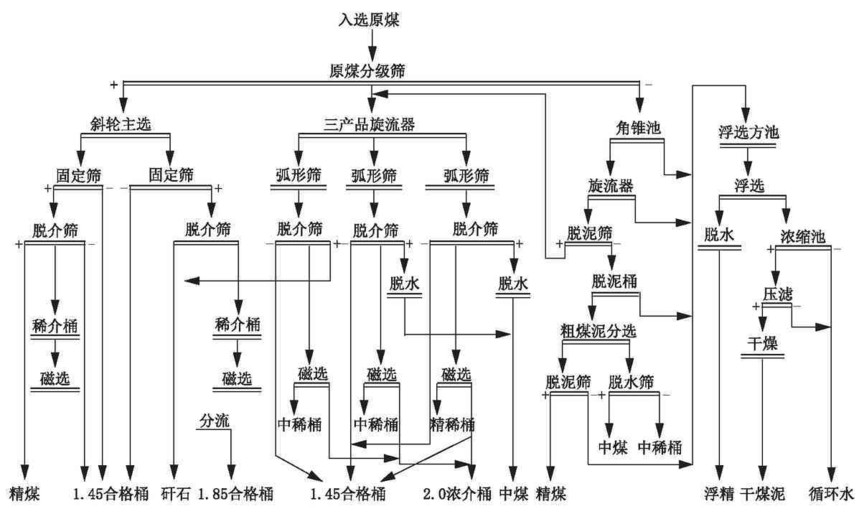 各矿原煤通过火车运至选煤厂,经翻车机卸车后由带式输送机运至原煤仓
