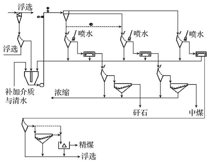 开发出了一种独立的粗煤泥重介质分选工艺系统,其流程如图1所示