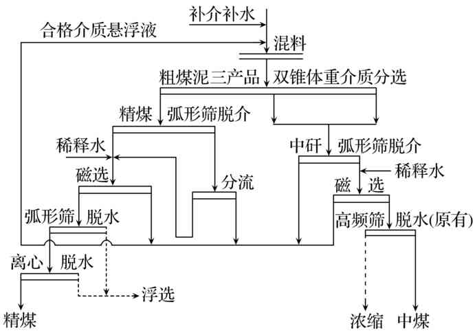 粗煤泥独立重介质旋流分选工艺流程示意