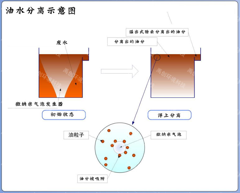 微纳米气泡油水分离_微纳米气泡发生器曝气机设备生产厂家