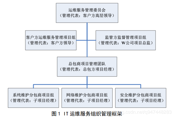 ITIL运维咨询