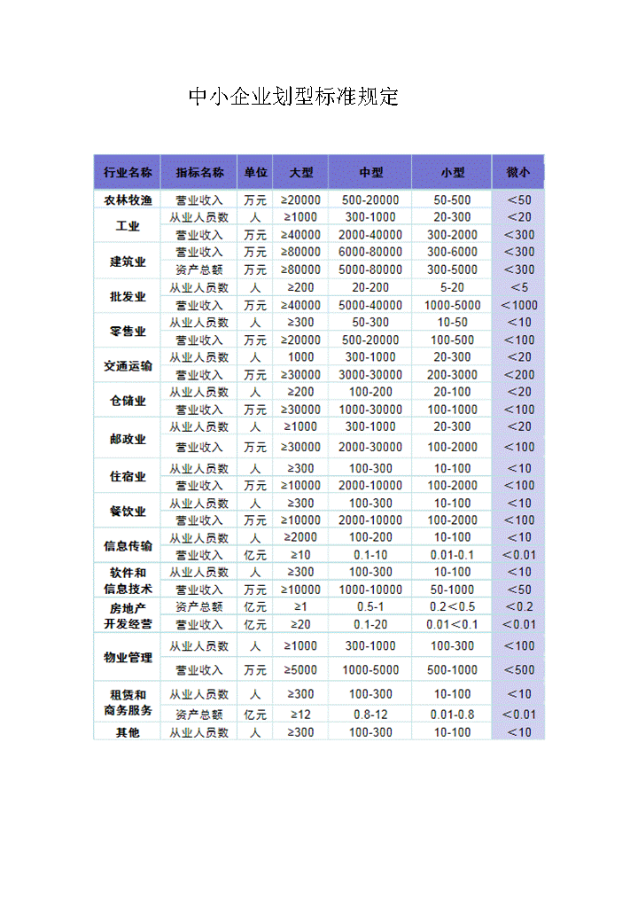 四部委规模标准