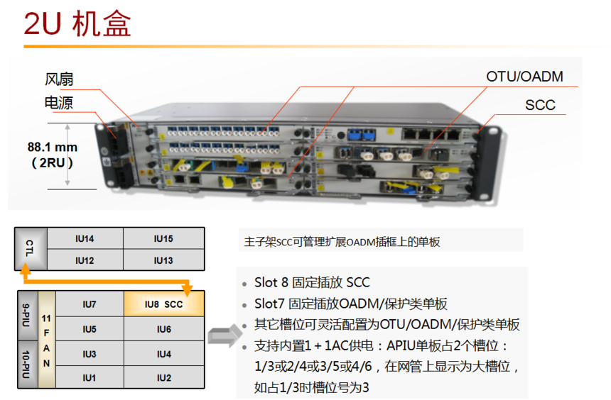 osn1500槽位面板图图片