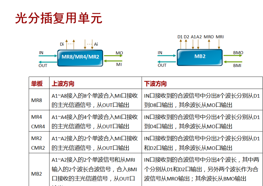 optix osn3800optixosn 3500optixosn 2500optixosn 1800华为optixosn