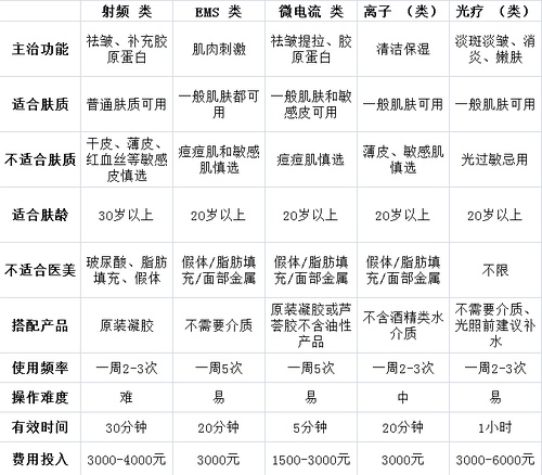双十一美容仪器种草排行&美容仪器购买攻略！
