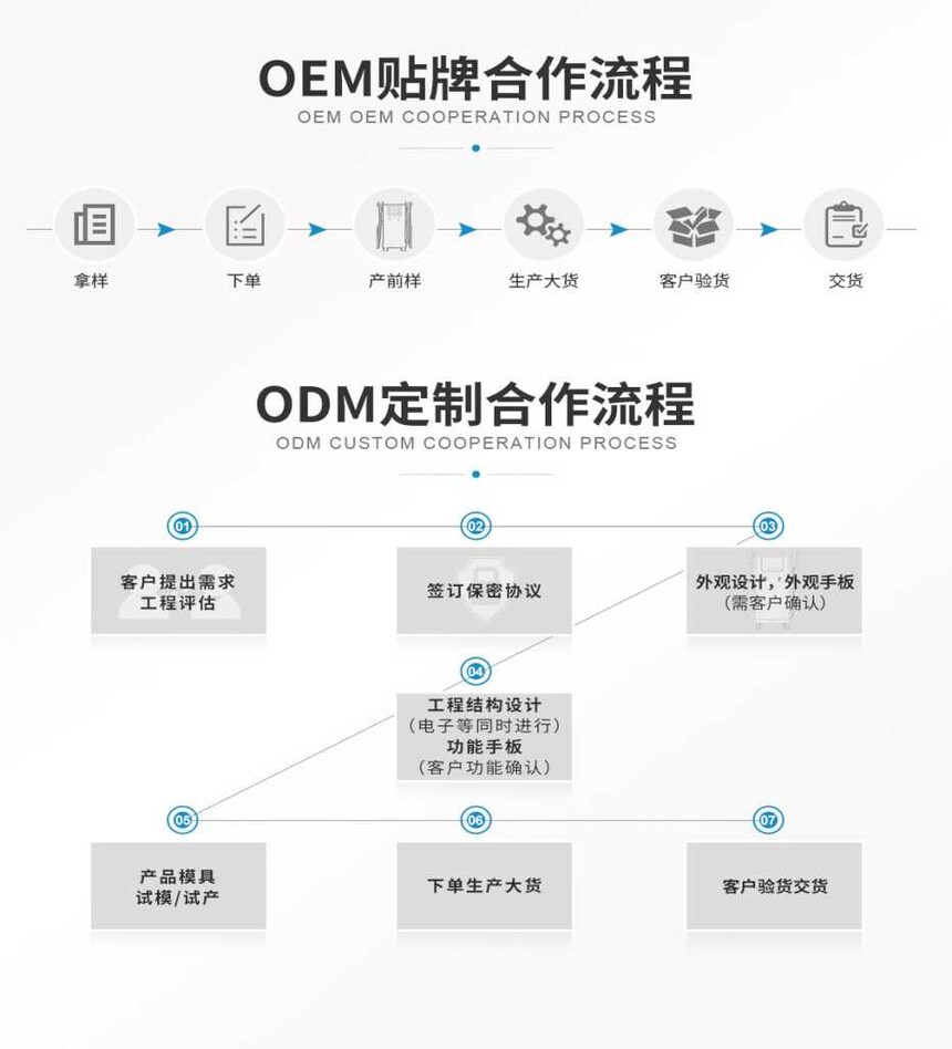 OEM/ODM 定制服务流程示意图.jpg OEM/ODM 定制服务流程示意图.jpg