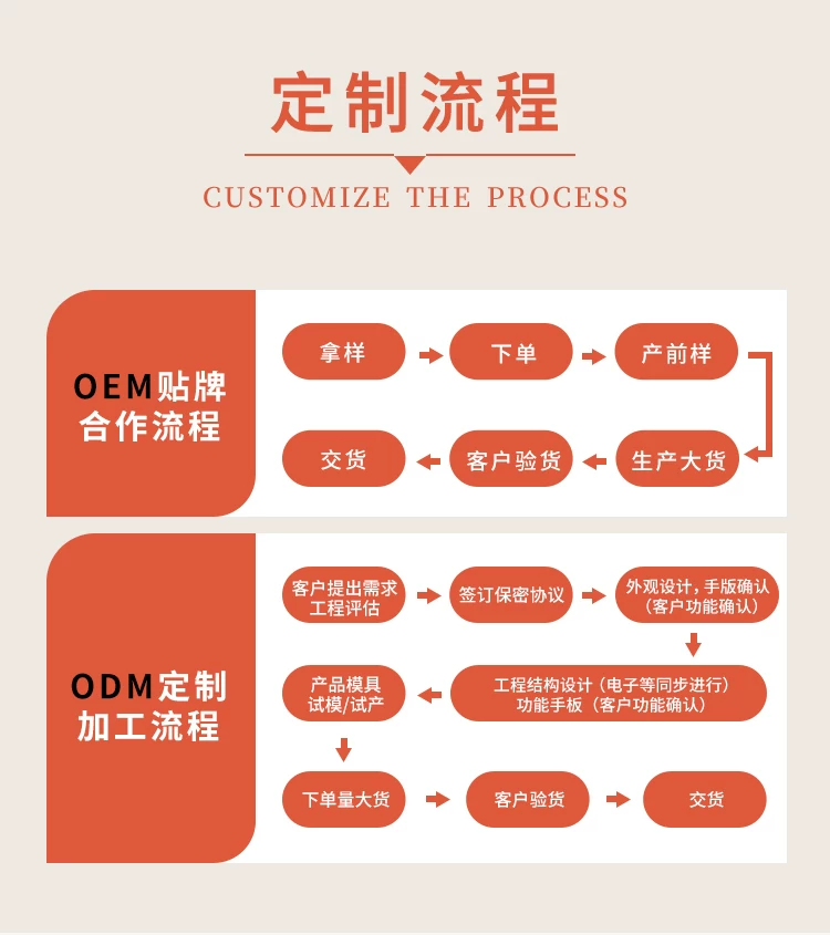 1789955829188134.png OEM ODM定制流程.png