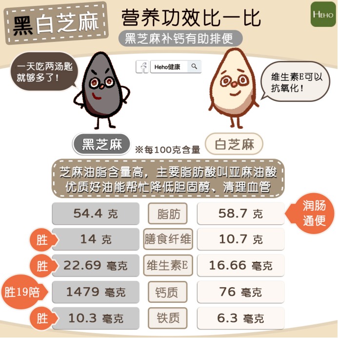 黑芝麻补钙又助排便,黑芝麻白芝麻营养功效比一比!