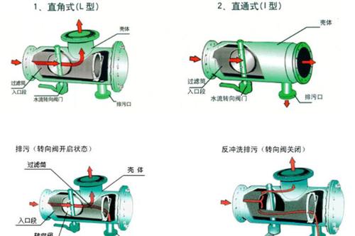 全自动反冲洗过滤器工作原理