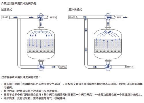 過濾器工作原理