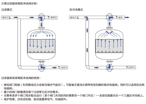 过滤器工作原理