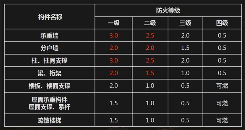 1558364067651630.jpg 耐火極限規(guī)定.jpg