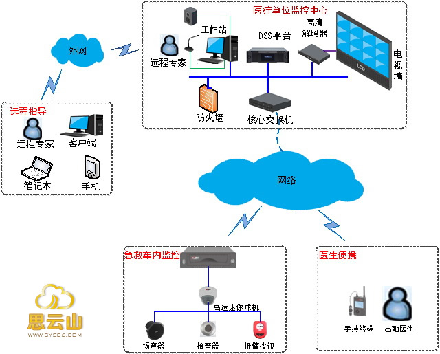 紧急救援系统