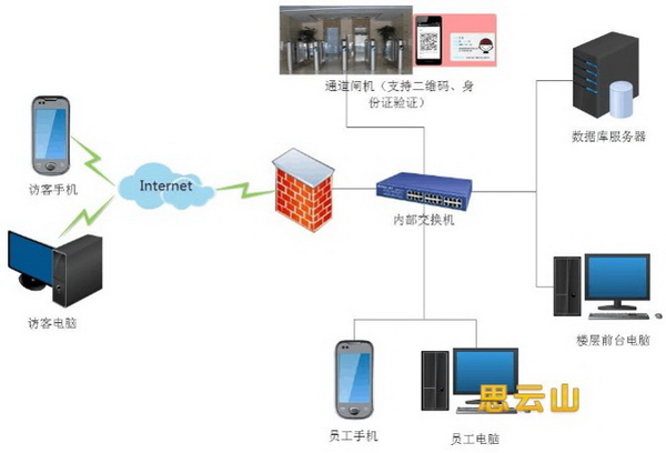 智能访客管理系统(图2)