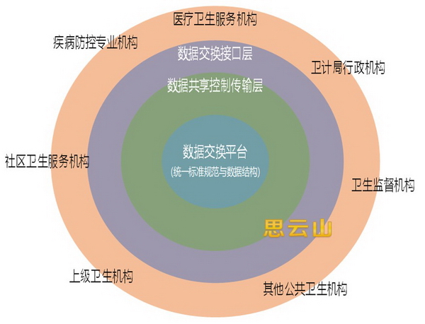 医共体信息平台 [简称：医共体]_思云山（软件、系统集成、电子与智能化、运维服务）