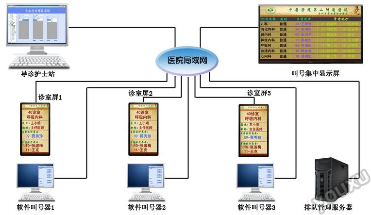 醫院分診排隊叫號系統