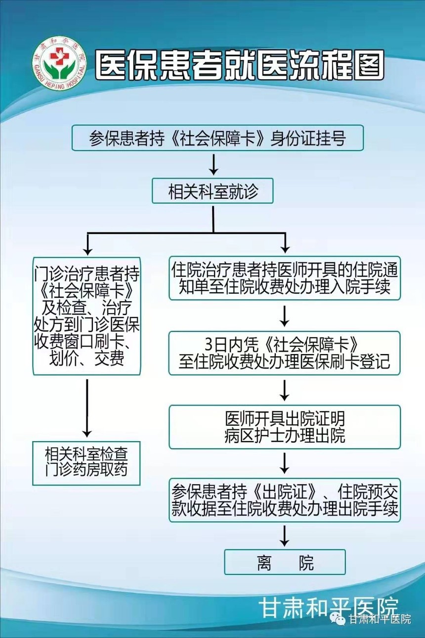 医保患者就医流程图
