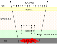 測氡法(α杯法)探測煤層火源技術