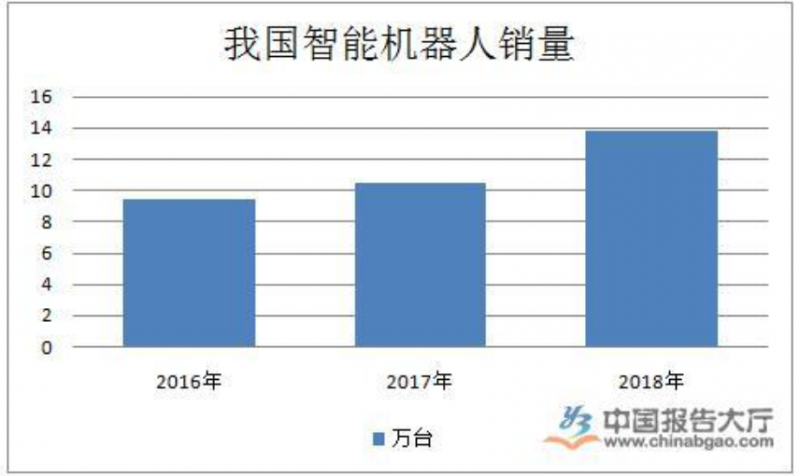 智能机器人行业发展现状_中国机器人网