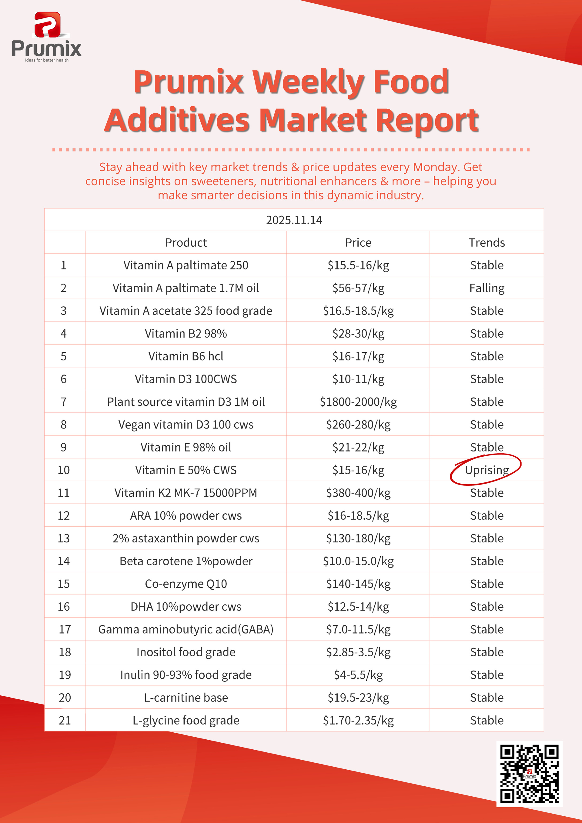 Prumix Weekly Food Additives Market Report 01