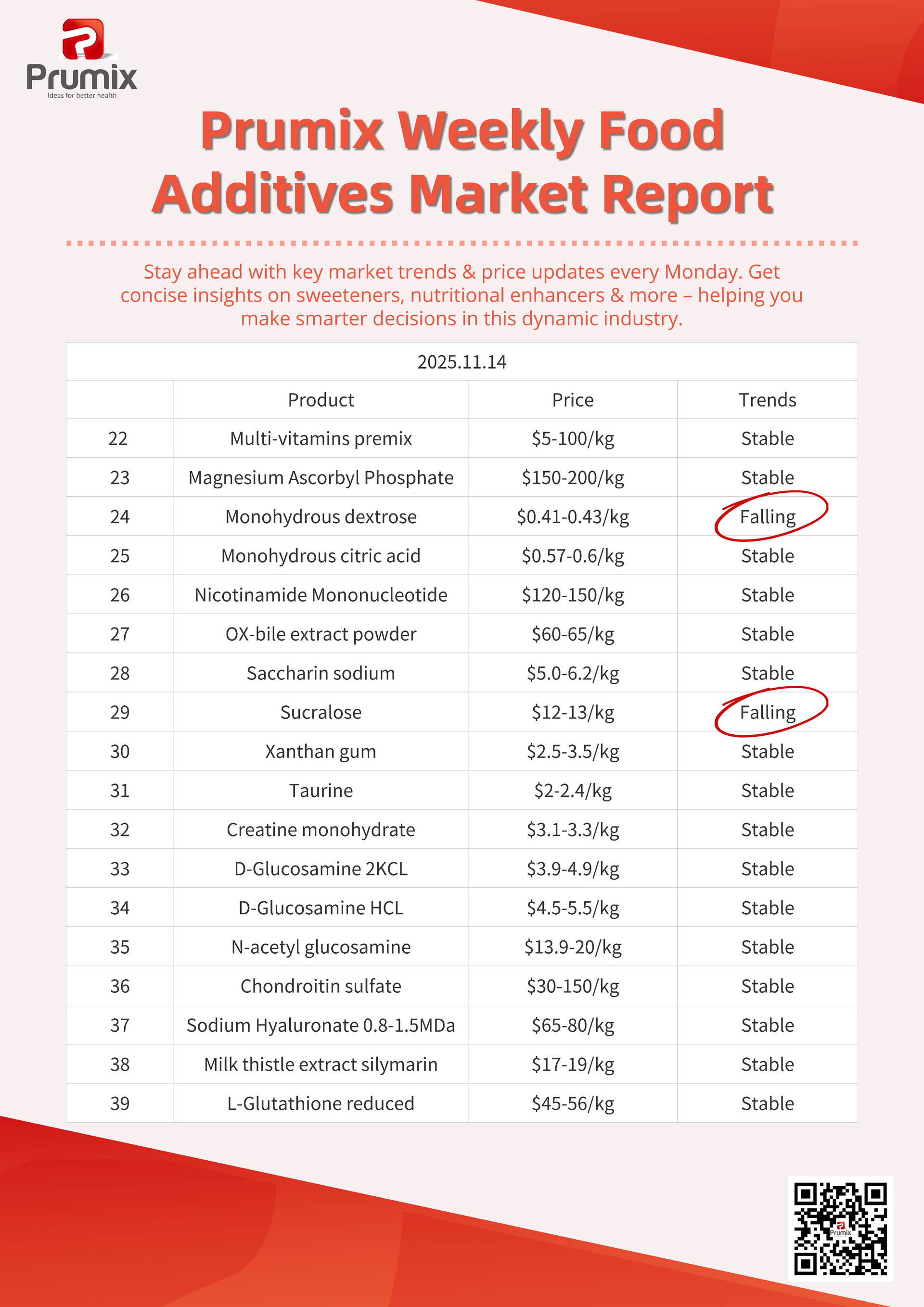 Prumix Weekly Food Additives Market Report 02