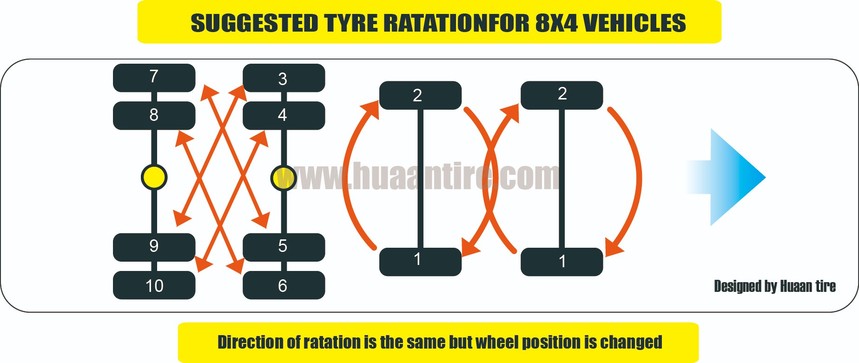 Suggestion for your truck tire's rotation