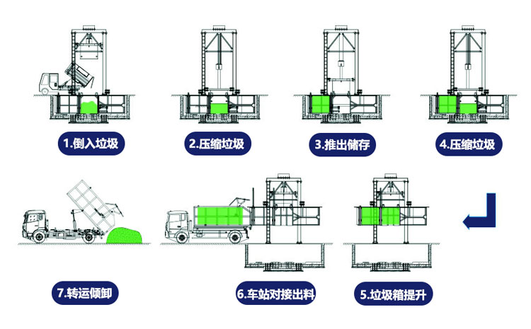 立体式垃圾中转站设备产品工作流程 立体式垃圾中转站设备产品工作流程