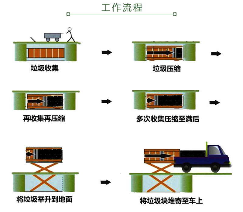 地埋式水平垃圾压缩设备 地埋式水平垃圾压缩设备