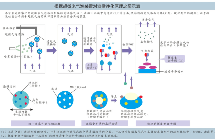 有機(jī)廢氣處理設(shè)備工作原理 有機(jī)廢氣處理設(shè)備工作原理