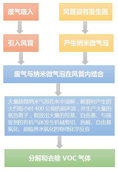 有機(jī)廢氣處理設(shè)備工作原理 有機(jī)廢氣處理設(shè)備工作原理