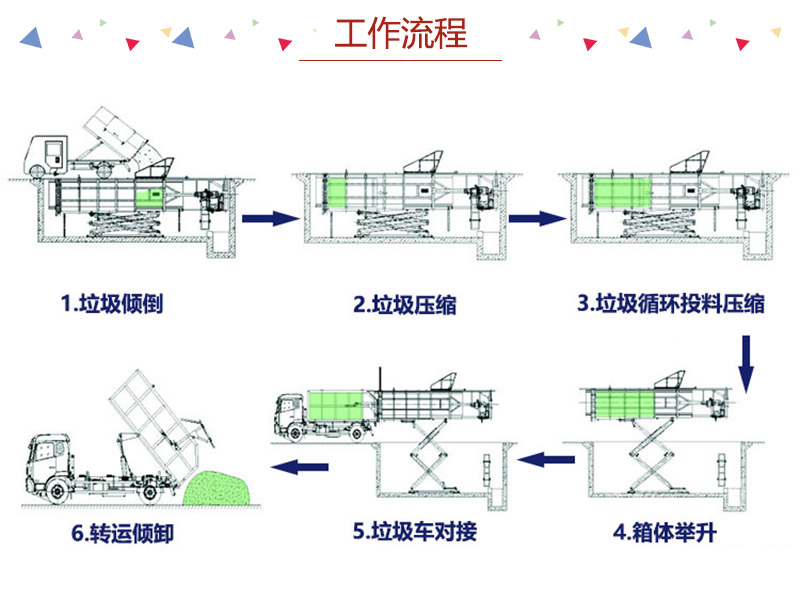 压缩式中转站设备企业-卧式中转站垃圾压缩机