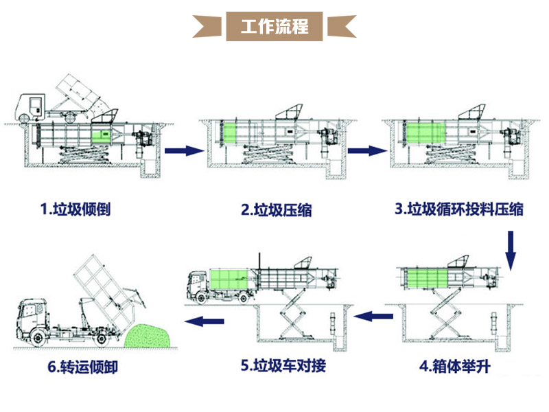 壓縮式中轉(zhuǎn)站設(shè)備企業(yè)-臥式中轉(zhuǎn)站垃圾壓縮機(jī)