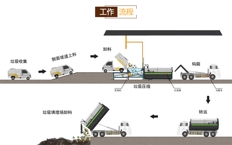 大型垃圾處理設備-分體式垃圾壓縮存儲設備