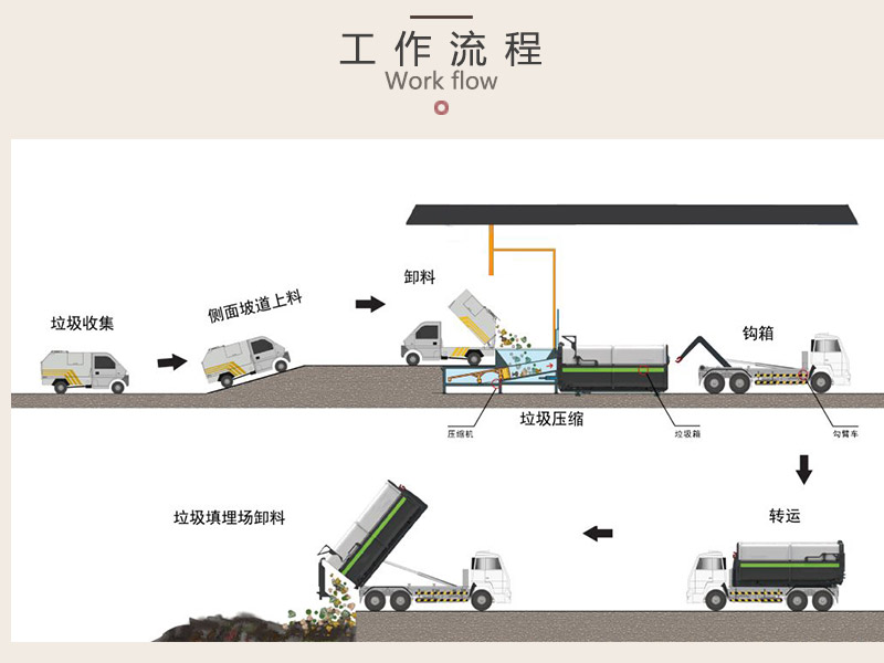 大型垃圾轉運壓縮站-一體兩箱垃圾轉運站壓縮箱