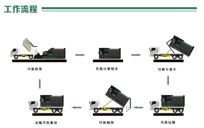 密閉式中轉站壓縮裝置-移動式垃圾中轉壓縮站