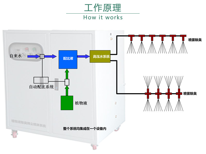垃圾壓縮機(jī)噴淋系統(tǒng)-垃圾壓縮站高壓噴淋除塵系統(tǒng)廠家