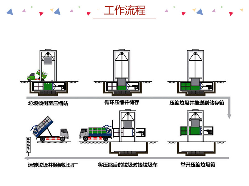 餐厨垃圾转运站压缩箱-垂直垃圾转运站设备