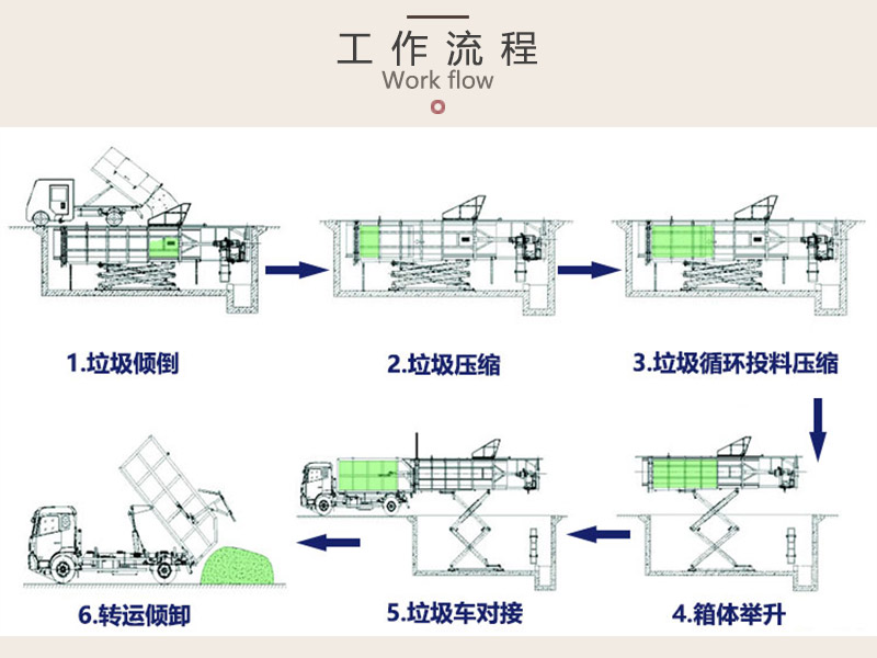 10方压缩式中转站-外举式中转站垃圾压缩箱
