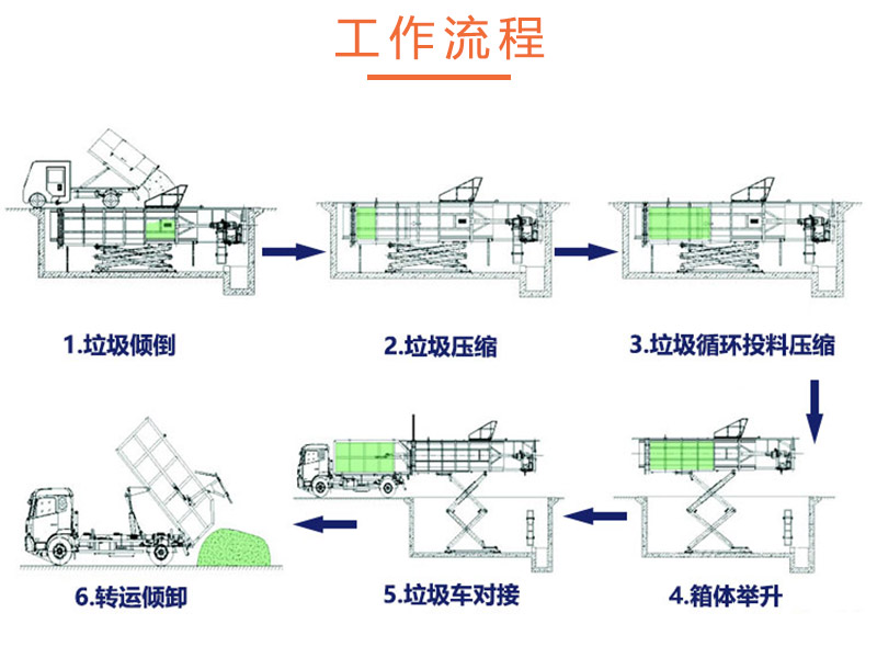 6立方中转站垃圾压缩箱-地埋垃圾处理设备