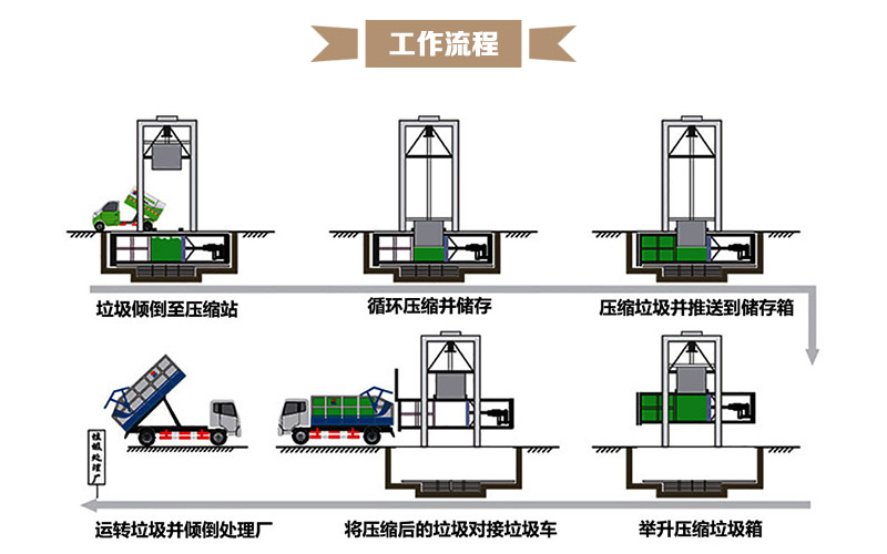 日处理量100吨垃圾转运站设备-立式垃圾转运站
