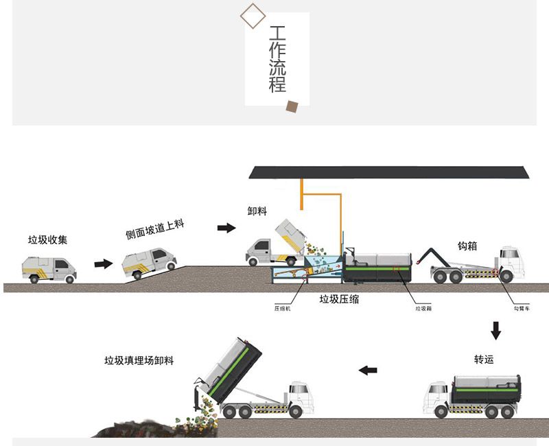 城市分體式壓縮站-一體兩箱垃圾轉運站壓縮裝置