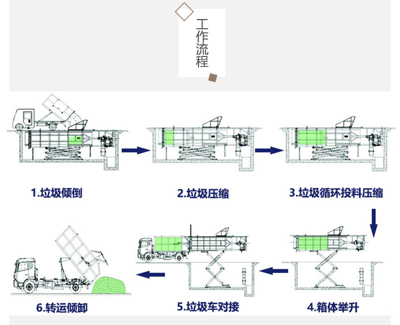 学校地埋式垃圾压缩中转站设备-下沉式垃圾收集站
