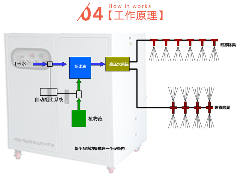 压缩式垃圾中转站雾化除尘设备-垃圾转运站除臭机生产