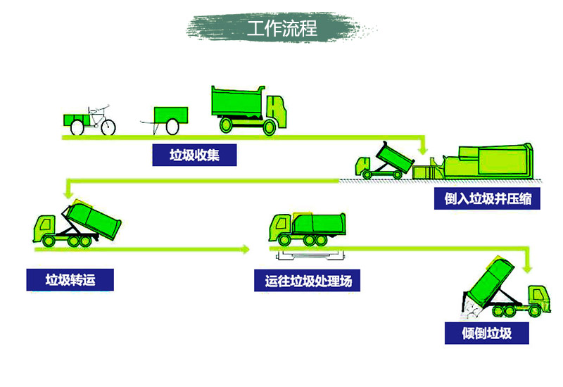 密閉聯(lián)體式垃圾周轉(zhuǎn)站壓縮機(jī) 垃圾轉(zhuǎn)運(yùn)站一體機(jī)