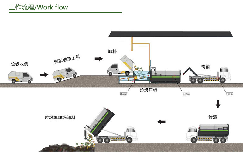 大型垃圾轉(zhuǎn)運站壓縮機 集裝箱式垃圾中轉(zhuǎn)站