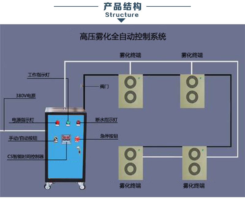 垃圾處理站全自動高壓噴淋設備 垃圾處理站噴霧機價位